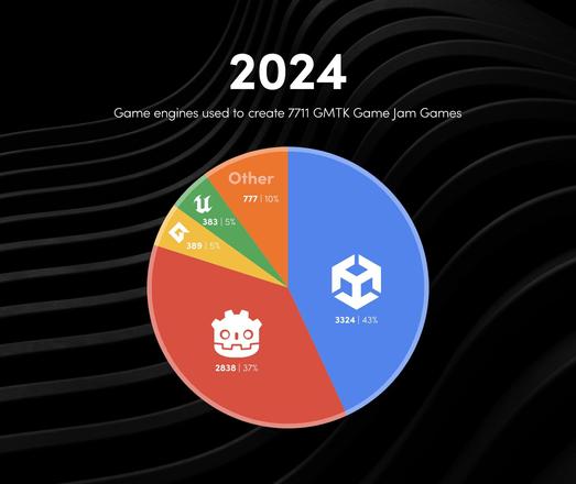 Pie graph of game engines used for 7711 GMTK Jam games in 2024: Unity 43%, Godot 37%, GameMaker 5%, Unreal 5%, Other 10%