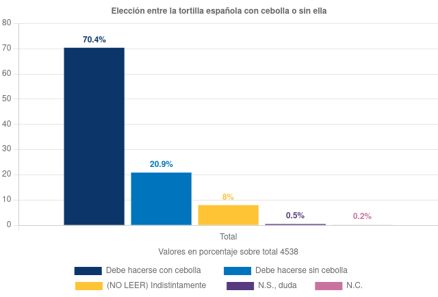 gráfico con las respuestas a cómo debería hacerse la tortilla española: 70,4% respondireon que con cebolla, 20,9% sin cebolla, 8% indistintamente, 0,7& no saben, no contestan