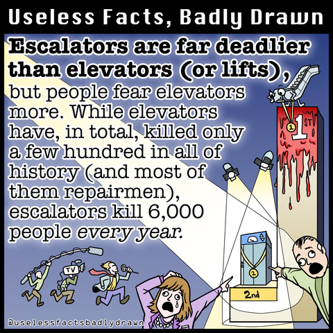 Escalators are far deadlier than elevators (or lifts) but people fear elevators more. While elevators have, in total, killed only
a few hundred in all of history (and most of them repairmen), escalators kill 6,000 people every year.