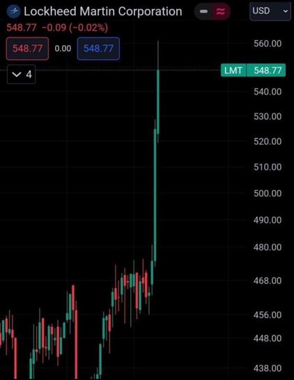 Screenshot of a stock graph for Lockheed Martin Corporation in USD.  Where the graph is centered shows a green positive trend, where the number jumps from below 480.00 (USD) to "LMT" 548.77 (USD). This particular jump is higher than the up and down trends previously. This graph does not show a timeline. On the bottom right is a smaller thumbnail of the same graph where the green positive jump is much more prominent. 