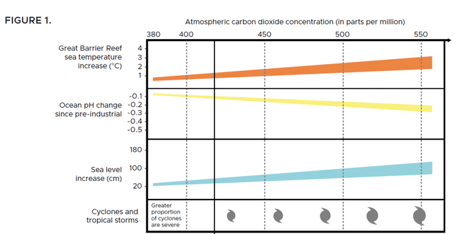 Figure 1 
Great Barrier Reef sea Temperature increase (c)

Ocean PH change since pre-industrial

Sea Level increase (cm)

Cyclones and Tropical Storms
