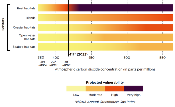Habitats
Reef habitats 
Islands 
Coastal Habitats
Open water habitats 
Seabed habitats

Projected vulnerability.