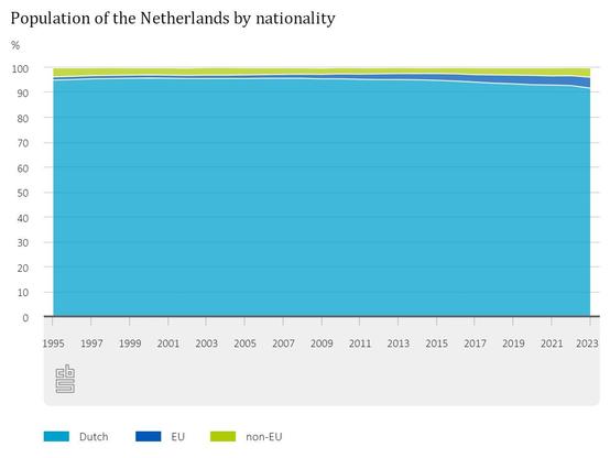 Inwoners van Nederland naar nationaliteit