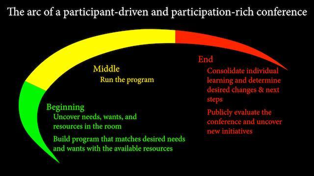 An illustration of The Conference Arc — the key components of every successful participation-rich conference. Beginning: —Uncover needs, wants, and resources in the room —Build program that matches desired needs and wants with the available resources Middle —Run the program End —Consolidate individual learning and determine desired changes & next steps —Publicly evaluate the conference and uncover new initiatives