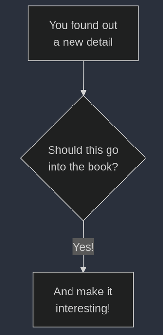 A flowchart without branching.

You found a new detail

Should this go into the book?

Yes!

And make it interesting
