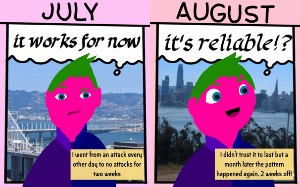 2 panels. 1st panel reads July: it works for now. I went from an attack every other day to no attacks for 2 weeks. 2nd panel reads August: it's reliable!?  I didn't trust it to last but months later the pattern happened again 2 weeks off!