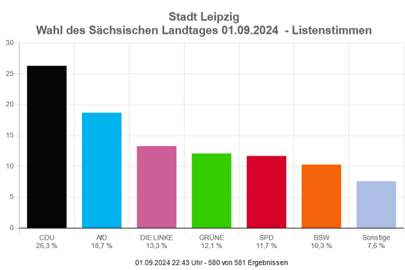 Zweitstimmenergebnis für Leipzig (1 Stimmbezirk ist noch nicht ausgezählt):
cdU: 26,3%
AfD: 18,7%
Die Linke: 13,3%
Grüne: 12,1%
SPD: 11,7%
BSW: 10,3%
Sonstige: 7,6%