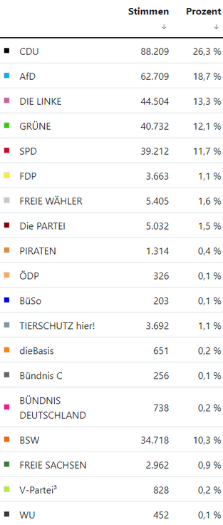 Tabellarische Darstellung mit den Ergebnissen aller gewählten Partei in absoluten und relativen Zahlen, darunter zahlreiche Parteien, die klar an der 5%-Hürde gescheitert sind.