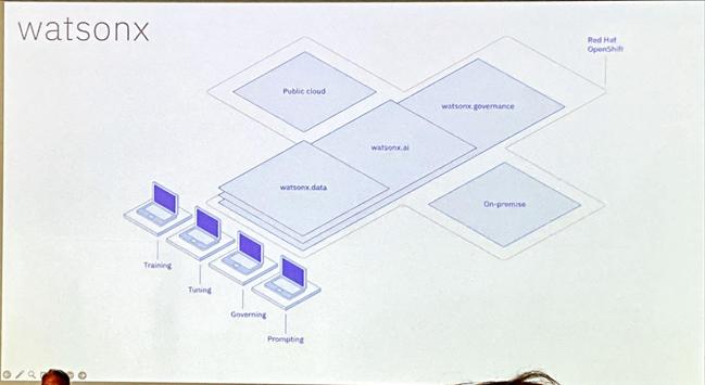 A diagram titled "watsonx" showcasing various components related to data and AI. It includes sections labeled "Public cloud," "watsonx.ai," "watsonx.data," "watsonx.governance," and "On-premise