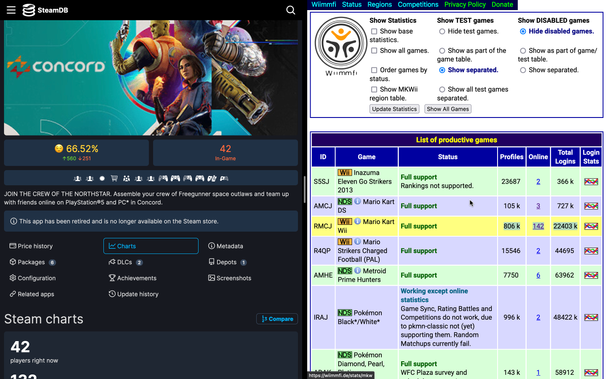Concord vs Mario Kart Wii Online (Wiimmfi) player count. Concord has 42 players right now and Mario Kart Wii has 142 players online right now.