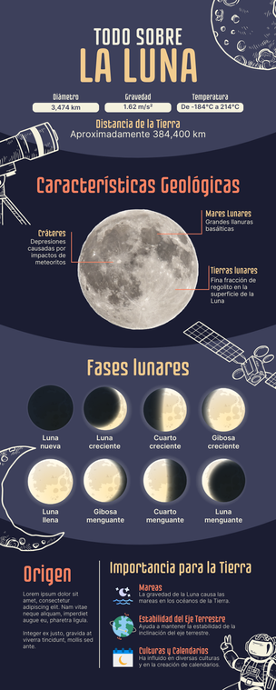 Infografía sobre la Luna, mostrando datos como su diámetro (3,474 km), gravedad (1.62 m/s²), temperatura (-184°C a 214°C) y distancia de la Tierra (384,400 km). La imagen describe características geológicas como cráteres, mares lunares y tierras lunares. También muestra las fases lunares: luna nueva, creciente, cuarto creciente, gibosa creciente, luna llena, gibosa menguante, cuarto menguante y luna menguante. Incluye información sobre el origen de la Luna y su importancia para la Tierra en cuanto a mareas, estabilidad del eje terrestre y su influencia en culturas y calendarios.