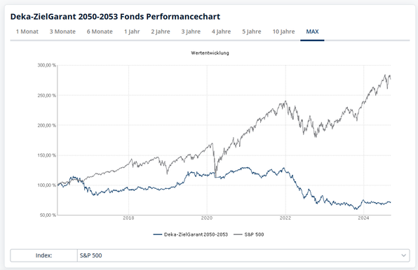 Vergleich S&P 500 gegen Deka ZielGarant 2050-2053