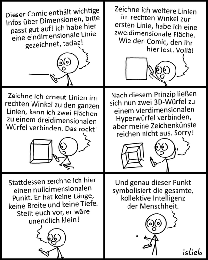 Krakel-Comic. Eine Figur mit Stift sagt: "Dieser Comic enthält wichtige Infos über Dimensionen, bitte passt gut auf! Ich habe hier eine eindimensionale Linie gezeichnet, tadaa! Zeichne ich weitere Linien im rechten Winkel zur ersten Linie, habe ich eine zweidimensionale Fläche. Wie den Comic, den ihr hier lest. Voilà! Zeichne ich erneut Linien im rechten Winkel zu den ganzen Linien, kann ich zwei Flächen zu einem dreidimensionalen Würfel verbinden. Das rockt! Nach diesem Prinzip ließen sich nun zwei 3D-Würfel zu einem vierdimensionalen Hyperwürfel verbinden, aber meine Zeichenkünste reichen nicht aus. Sorry!" Die bisherige Zeichnung verschwindet und die Figur sagt nun: "Stattdessen zeichne ich hier einen nulldimensionalen Punkt. Er hat keine Länge, keine Breite und keine Tiefe. Stellt euch vor, er wäre unendlich klein! Und genau dieser Punkt symbolisiert die gesamte, kollektive Intelligenz der Menschheit." | Bildbeschreibung von @DasTuermchen auf Twitter.