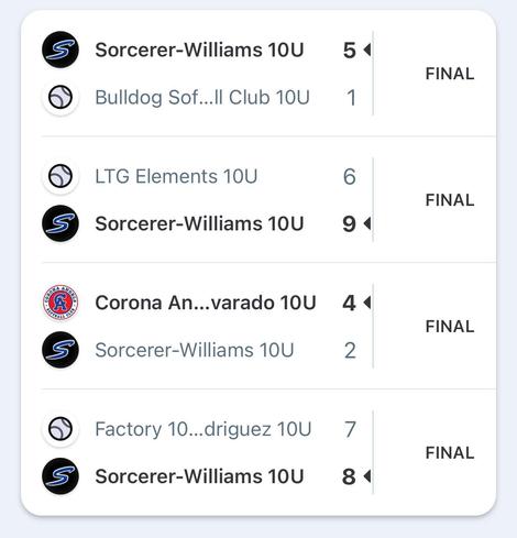 Sorcerer-Williams 10U - 5
Bulldog Softball Club 10U - 1

LTG Elements 10U - 6
Sorcerer-Williams 10U - 9

Corona Angels Alvarado 10U - 4
Sorcerer-Williams 10U - 2

Factory 10U - 7
Sorcerer-Williams 10U - 8