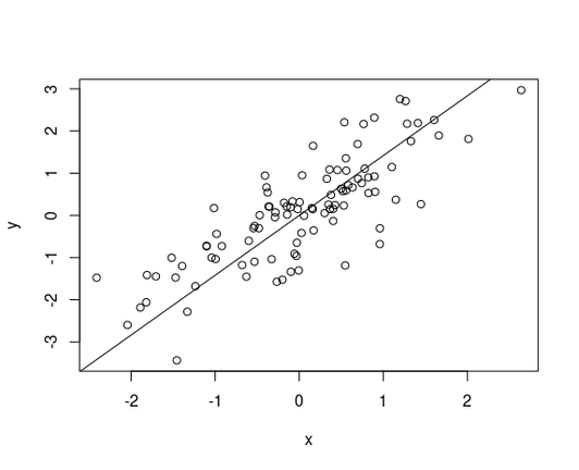 Scaterrplot of x and y showing a good linear positive relationship and a black line of best fit. 