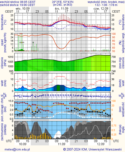 Prognoza pogody #icm #meteo olsztyn