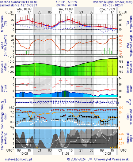 Prognoza pogody #icm #meteo torun