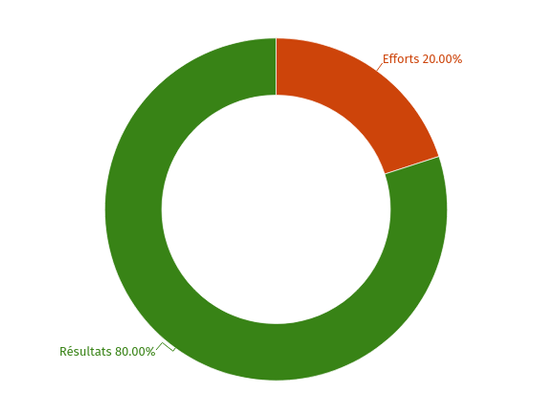 Graphique en donut illustrant la loi de Pareto : 20% d'efforts pour 80% de résultats.