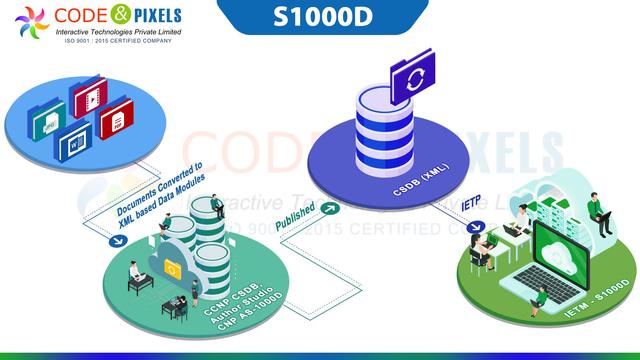 S1000d is not new but very few Indian companies, which support documentation of foreign Airline documentation are similar to S1000d word. But almost 90% of the people who do S1000d conversation do not know what S1000d is.