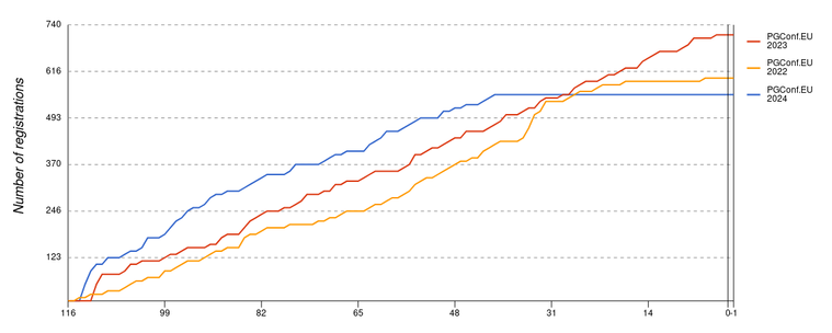 Graph showing registration numbers for pgconf.eu for 2022, 2023 and 2024