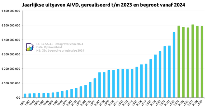 Grafiek met uitgaven en begroting van AIVD Uitgaven lopen vanaf 1991 van 27 miljoen op tot 360 miljoen in 2022. Begroting vanaf 2023 loopt langzaam op tot 504 miljoen in 2027.