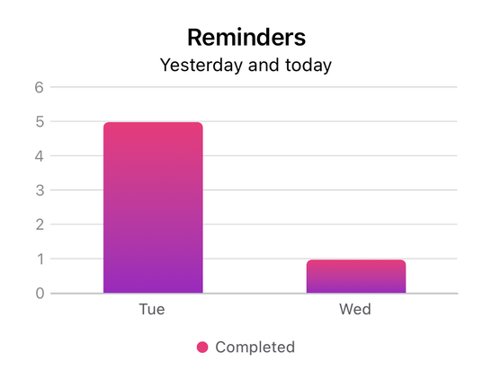 Completed tasks chart made with Charty 2.0.