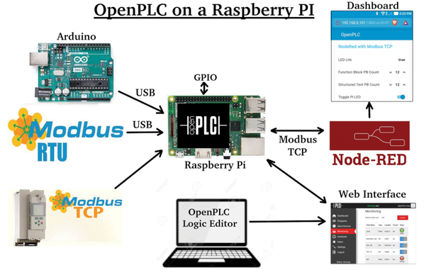 OpenPLC on a Raspberry Pi.