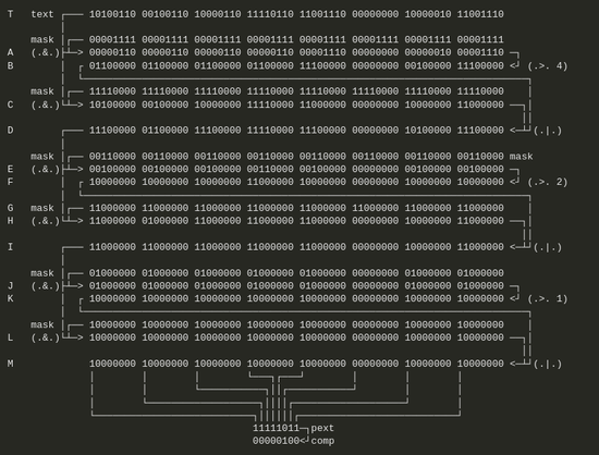 The image shows how to determine positions of zero bytes in 64bit register. Basically, we treat each 64bit value as 8x8bit array and do bit or on low nibble with high nibble and store the result in low nibble. Then we do the same for half-nibbles and then the same for half of that. In essence, this packs all the 1-bits in a byte into a lowest bit of the byte.