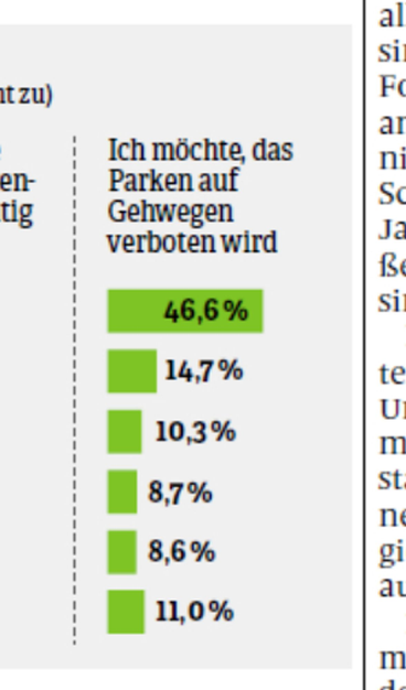 Umfrage im Münster Barometer der Westfälischen Nachrichten:
Ich möchte, das Parken auf Gehwegen verboten wird
Werte:
46,6%
14,7%
10,3%
8,7%
8,6%
11,0%