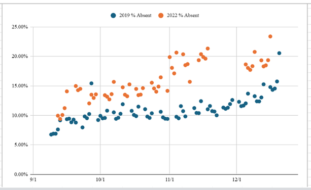 Graph showing British Columbia averaged school absentee data was above 20% in 2022 while less than 6% pre pandemic 