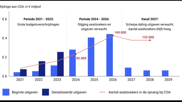 Algemene Rekenkamer afbeelding van asiel en beschikbare budget voor opvang