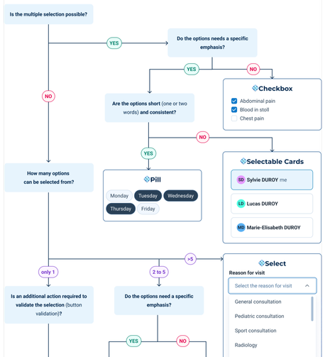 Doctolib decision tree