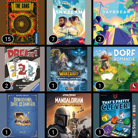 BG Stats 3 x 3.
Anzahl Partien:
15: The Gang;
7: Sky Team;
2: Daybreak;
2: DREIst!;
1: World of Warcraft: Wrath of the Lich King;
1: Dorfromantik: The Board Game;
1: Dungeons, Dice & Danger;
1: The Mandalorian: Adventures;
1: That's Pretty Clever!.