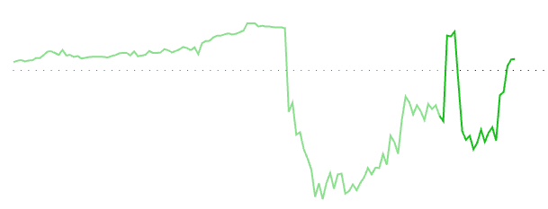 Stock chart, goes down after a while, then back up, then down and back again.