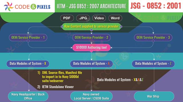 Code and Pixels, IETM stands for Interactive Electronic Technical Manual Services which are classified as Level 1, Level 2, Level 3, Level 4 and Level 5. IETM is the replacement of paper work which is equivalent for a paper- based presentation.