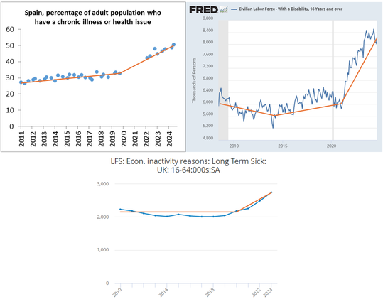 Three charts. 
In Spain, the percentage of the adult population who have a chronic illness or health issue rose slowly from 2011 to 2020, rising from around 27% to 30%. Since 2020, it rose to roughly 50% and is still rising.
In the US, the Civilian Labor Force with a Disability remained between 5,400 to 6,500 thousands of people for most of the period from 2008 to 2021. Since 2021, it has risen to 8,000 to 8,400 thousands. It may or may not still be rising--further data is necessary to tell.
In the UK, the number of people who are economically inactive due to long-term sickness remained between 2,000 and 2,200 thousands of people before 2020. Since then, it has steadily risen to 2,736 thousands and is still rising. 
