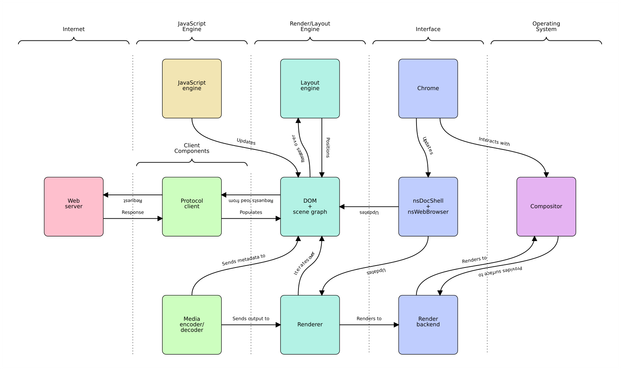The internals of a Web Browser. A graph showing 11 nodes: Web server, JavaScript engine, Protocol client, Media encoder/decoder, Layout engine, DOM + scene graph, Renderer, Chrome, nsDocShell + nsWebBrowser, Render backend and Compositor. The nodes are connected with arrows indidcating functional relationships.