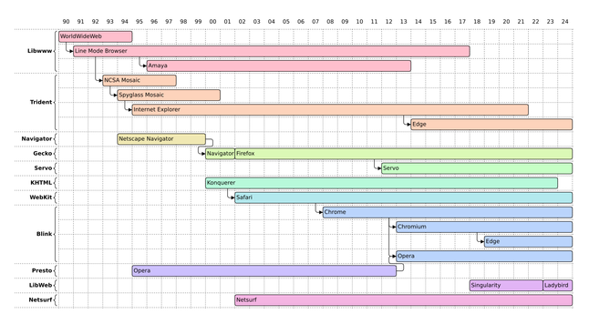 The history of Web Browsers. A Gantt chart with eleven groups referencing different browser engines (Libwww, Trident, Navigator, Gecko, Servo, KHTML, WebKit, Blink, Presto, LibWeb and Netsurf). Horiaontally years between 1990 and 2024 are shown, with bars to represent when the various browsers were supported.