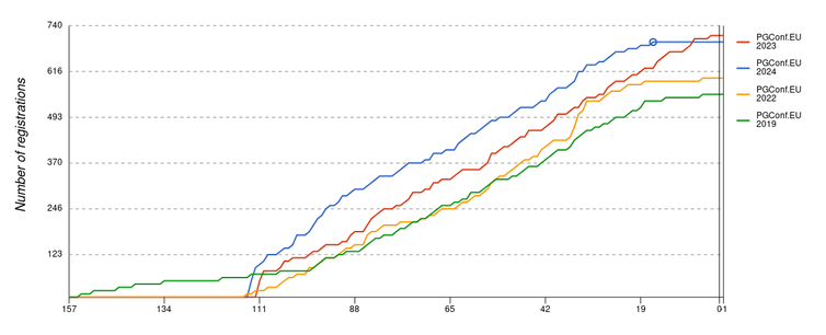 Registration numbers for PGConf.EU 2024, around 2 weeks before the conference starts. The blue line is 2024, and is above all lines for previous years.