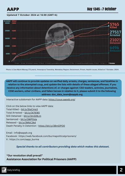 AAPP Day 1345 : 7 october Updated 7 October 2024 . 

AAPP will continue to provide updates on verified daily arrests, charges, sentences, and fatalities in relation to the attempted coup, and update the lists with details of these alleged offences. 

If you receive any information about detentions of, or charges against: CSO leaders, activists, journalists, CDM workers, other civilians, and fallen heroes in relation to it, please submit it to the following address: doc_data_team@aappb.org 

Interactive subdomain for AAPP data: https://coup.aappb.org/ Click on the below links to view AAPP data: 
Total Killed - bit.ly/3taCmp3 
Total Arrested - bit.ly/3t7IE90 
Still Detained - bit.ly/3m3Z8Lm 
Sentenced - bit.ly/3WPOsla 
Released - bit.ly/3MbC3kd 
Death Penalty in Detention - https://bit.ly/3BmDPOO 

Email : info@aappb.org Facebook : https://web.facebook.com/burmapoliticalprisoners/ X : https://x.com/aapp_burma 

Special thanks to all contributors providing data which makes this dataset. “Our revolution shall prevail” Assistance Association for Political Prisoners (AAPP) Daily briefing