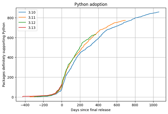 Python adoption chart, showing a steeper adoption curve for 3.13 (over 60 on day 0), than 3.12 (50ish), 3.11 (40ish) and 3.10 (30ish).