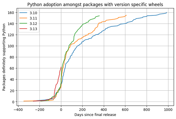 Chart of Python adoption amongst packages with version specific wheels. Similar chart to the previous, but an even steeper adoption for 3.13, showing more wheels ready for day 0, over 60, compared to around 30ish for 3.10-3.12.