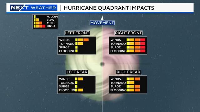 Hurricanes have different risks based on what quadrant you experience.