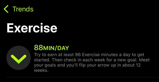 The image displays a screen from the "Exercise" trends in a fitness app. It indicates an average of 88 minutes of exercise per day and suggests aiming for at least 96 minutes daily for 12 weeks to be ahead in the trends again. 