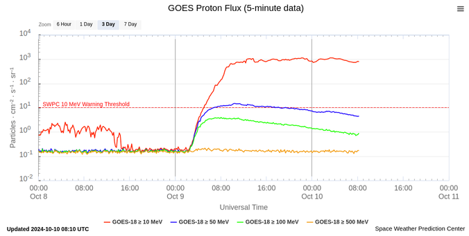 Measurements of solar protons by th GOES satellites. Red curve shows all protons with energies >10 MeV. This flare has been going on for 24h now and isn't yet over. From the NOAA Space Weather Prediction Center.