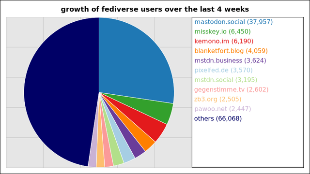 A graph of the growth of registered fediverse accounts over the last 4 weeks.

37,957 users added on the mastodon instance mastodon.social
6,450 users added on the misskey instance misskey.io
6,190 users added on the writefreely instance kemono.im
4,059 users added on the writefreely instance blanketfort.blog
3,624 users added on the mastodon instance mstdn.business
3,570 users added on the pixelfed instance pixelfed.de
3,195 users added on the mastodon instance mstdn.social
2,602 users added on the peertube instance gegenstimme.tv
2,505 users added on the writefreely instance zb3.org
2,447 users added on the mastodon instance pawoo.net
