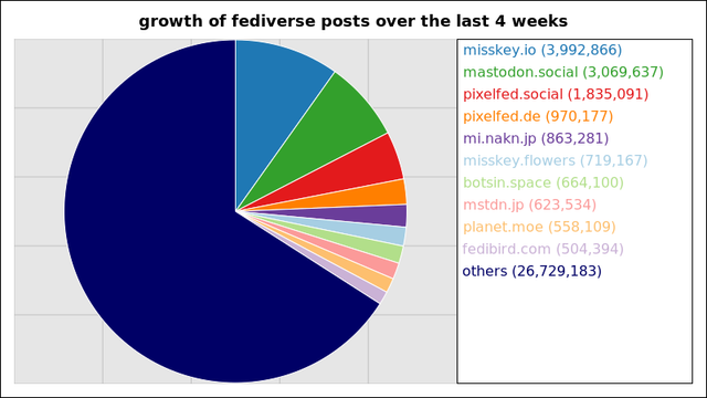 A graph of the number of fediverse posts over the last 4 weeks.

3,992,866 posts added on the misskey instance misskey.io
3,069,637 posts added on the mastodon instance mastodon.social
1,835,091 posts added on the pixelfed instance pixelfed.social
970,177 posts added on the pixelfed instance pixelfed.de
863,281 posts added on the misskey instance mi.nakn.jp
719,167 posts added on the misskey instance misskey.flowers
664,100 posts added on the mastodon instance botsin.space
623,534 posts added on the mastodon instance mstdn.jp
558,109 posts added on the mastodon instance planet.moe
504,394 posts added on the fedibird instance fedibird.com
