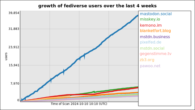 A graph of the growth of registered fediverse accounts over the last 4 weeks.

37,957 users added on the mastodon instance mastodon.social
6,450 users added on the misskey instance misskey.io
6,190 users added on the writefreely instance kemono.im
4,059 users added on the writefreely instance blanketfort.blog
3,624 users added on the mastodon instance mstdn.business
3,570 users added on the pixelfed instance pixelfed.de
3,195 users added on the mastodon instance mstdn.social
2,602 users added on the peertube instance gegenstimme.tv
2,505 users added on the writefreely instance zb3.org
2,447 users added on the mastodon instance pawoo.net
