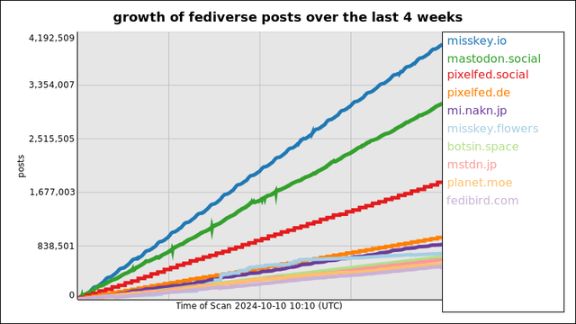 A graph of the number of fediverse posts over the last 4 weeks.

3,992,866 posts added on the misskey instance misskey.io
3,069,637 posts added on the mastodon instance mastodon.social
1,835,091 posts added on the pixelfed instance pixelfed.social
970,177 posts added on the pixelfed instance pixelfed.de
863,281 posts added on the misskey instance mi.nakn.jp
719,167 posts added on the misskey instance misskey.flowers
664,100 posts added on the mastodon instance botsin.space
623,534 posts added on the mastodon instance mstdn.jp
558,109 posts added on the mastodon instance planet.moe
504,394 posts added on the fedibird instance fedibird.com
