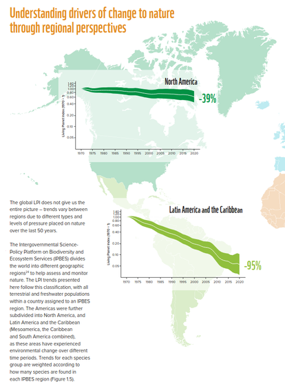 Graphic: Understanding drivers of change to nature
through regional perspectives

The global LPI does not give us the
entire picture – trends vary between
regions due to different types and
levels of pressure placed on nature
over the last 50 years.
The Intergovernmental Science-
Policy Platform on Biodiversity and
Ecosystem Services (IPBES) divides
the world into different geographic
regions24 to help assess and monitor
nature. The LPI trends presented
here follow this classification, with all
terrestrial and freshwater populations
within a country assigned to an IPBES
region. The Americas were further
subdivided into North America, and
Latin America and the Caribbean
(Mesoamerica, the Caribbean
and South America combined),
as these areas have experienced
environmental change over different
time periods. Trends for each species
group are weighted according to
how many species are found in
each IPBES region (Figure 1.5)